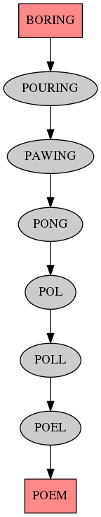 the first line of the toot as rendered by graphviz, with first and last words in red rectangles and the remainder in grey ellipses