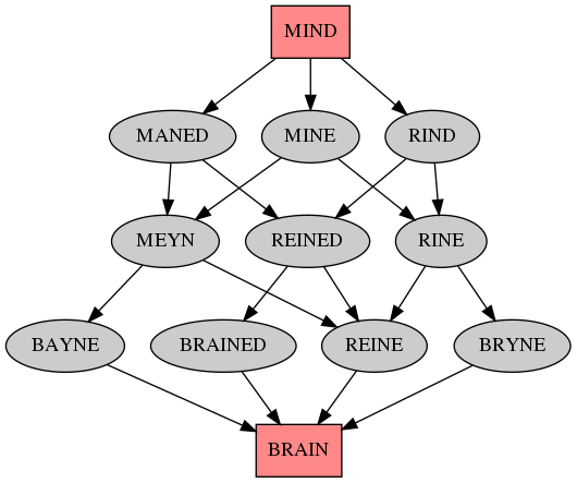 a graph of word pronunciation edits, from mind at the top to brain at the bottom