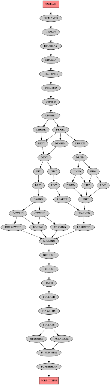 word pronunciation edit graph between DISSUADE and FORBIDDING