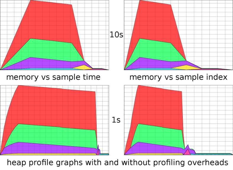 graphing heap profiles