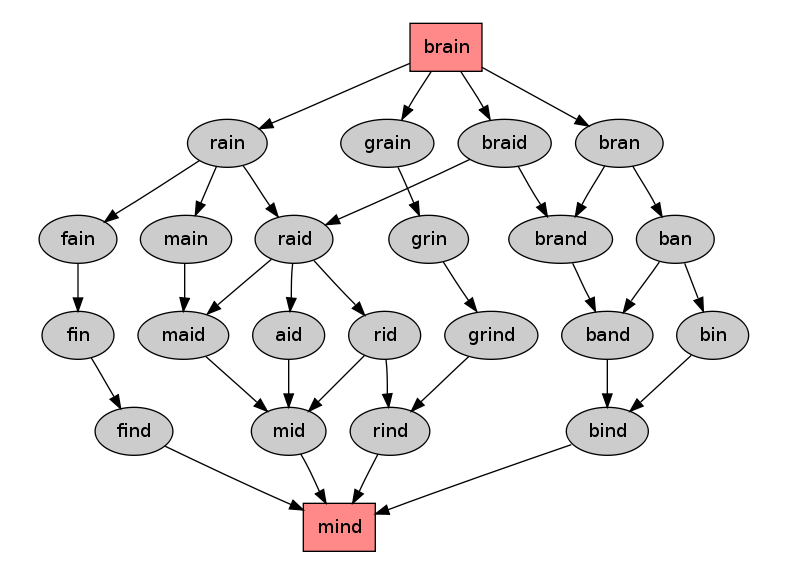 Word edit graphs