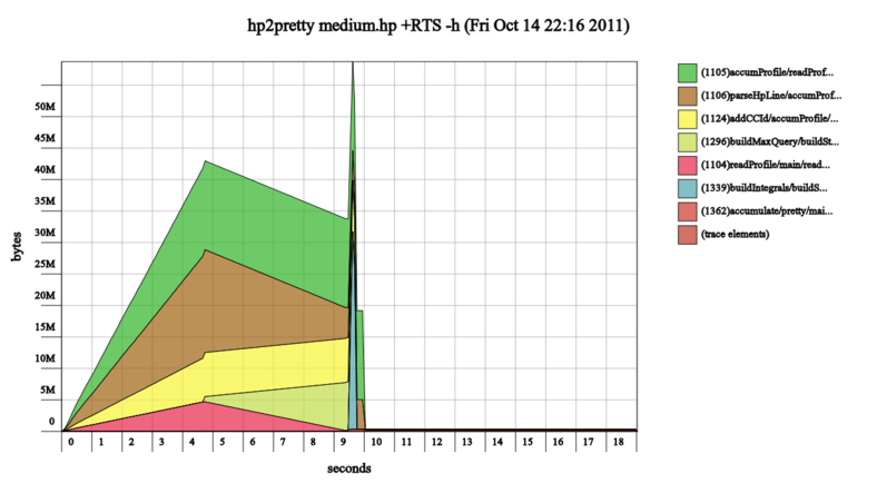 hp2pretty-0.4 heap profile