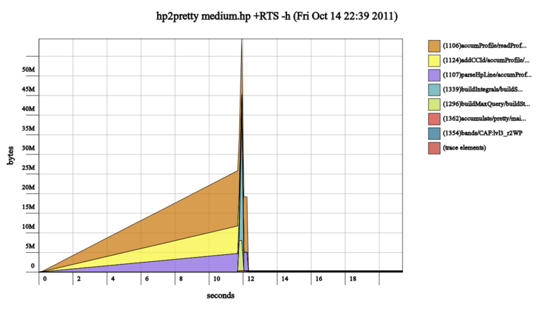 hp2pretty-0.4 heap profile