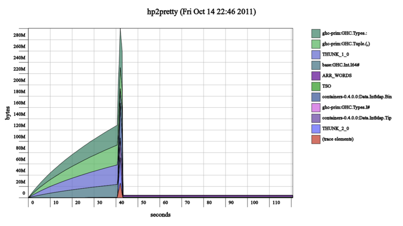 hp2pretty-0.4 heap profile