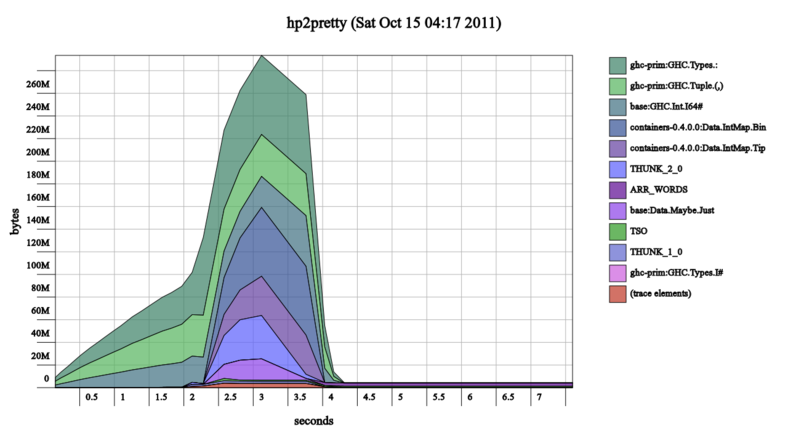 hp2pretty-0.4 heap profile