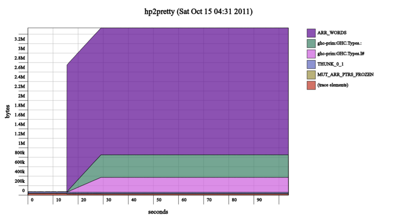 hp2pretty-0.4 heap profile