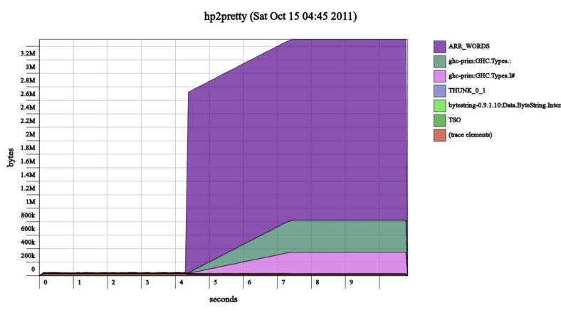 hp2pretty-0.4 heap profile