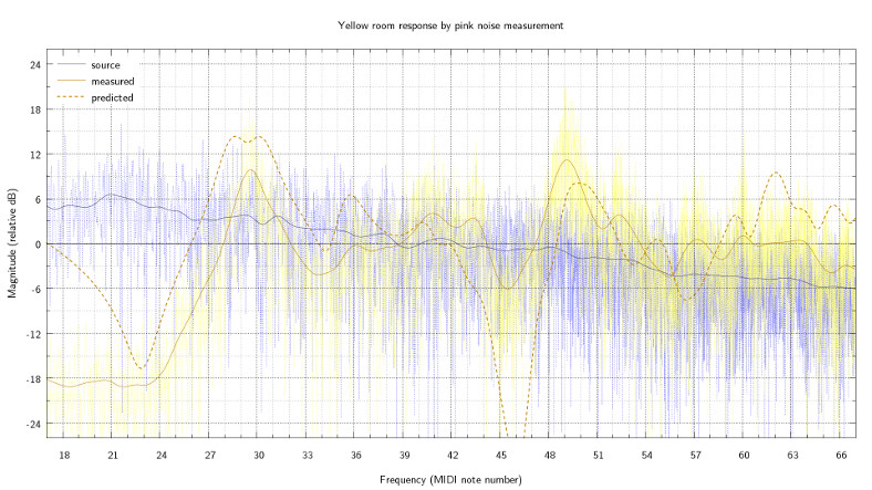 Room response by pink noise measurement