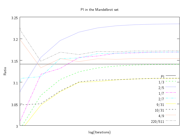PI in the Mandelbrot set graph