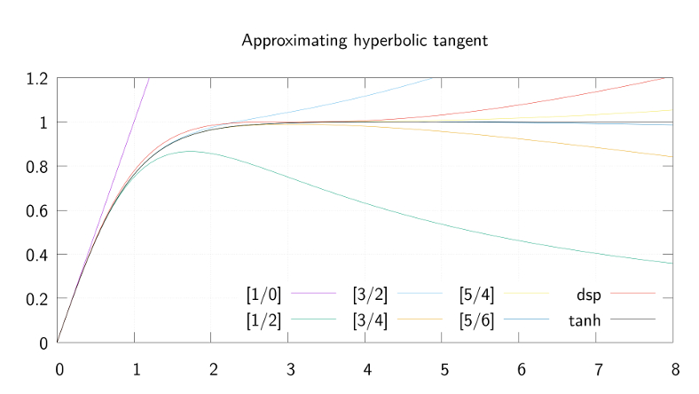 approximating hyperbolic tangent