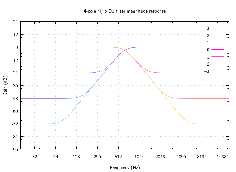 magnitude response of 4-pole hi/lo DJ filter