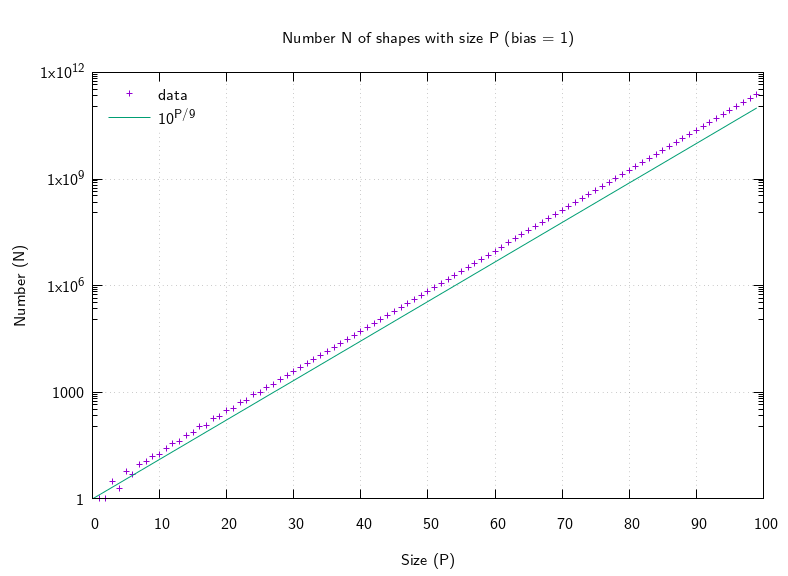 Plot with logarithmic y axis of count N against size P with bias = 1, with the line 10^(P/9)