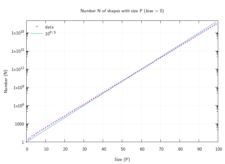 Plot with logarithmic y axis of count N against size P, with the line 10^(P/5)