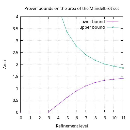 graph of proven bounds on the area of the Mandelbrot set